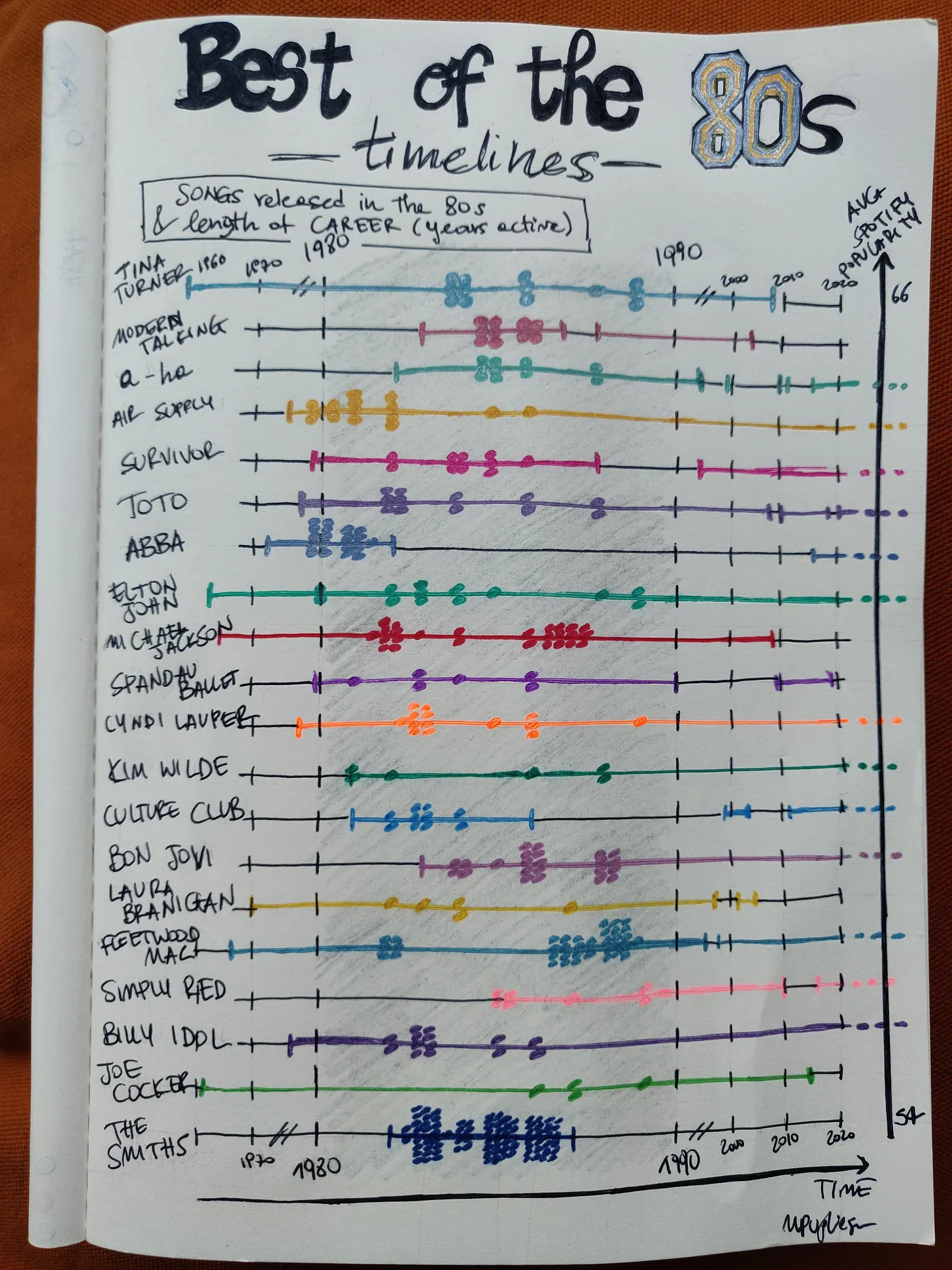 Hand-drawn timelines of some artists of the 80s and their best tracks.
