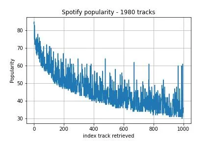 A graph with the Spotify popularity for tracks released in 1980 - it shows noise but an envelope that goes down.