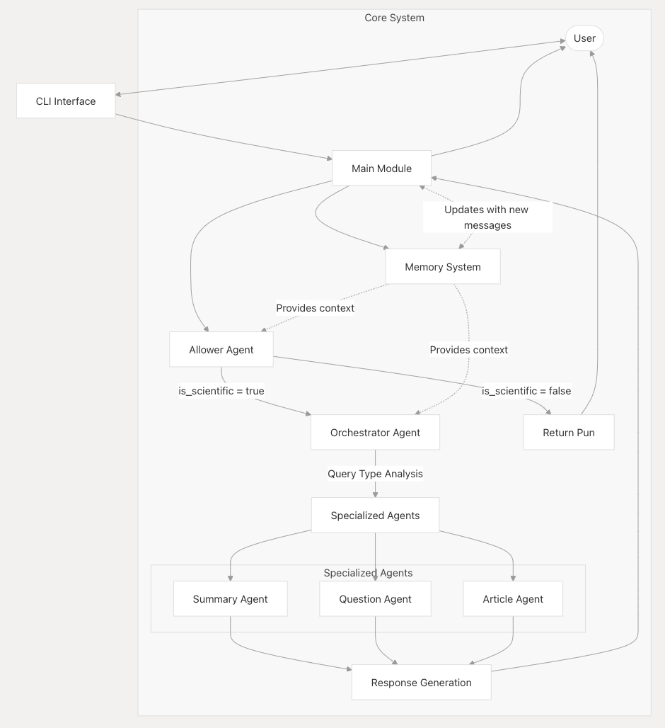Flowchart showing the working of askademic with the agent orchestration described in the text.