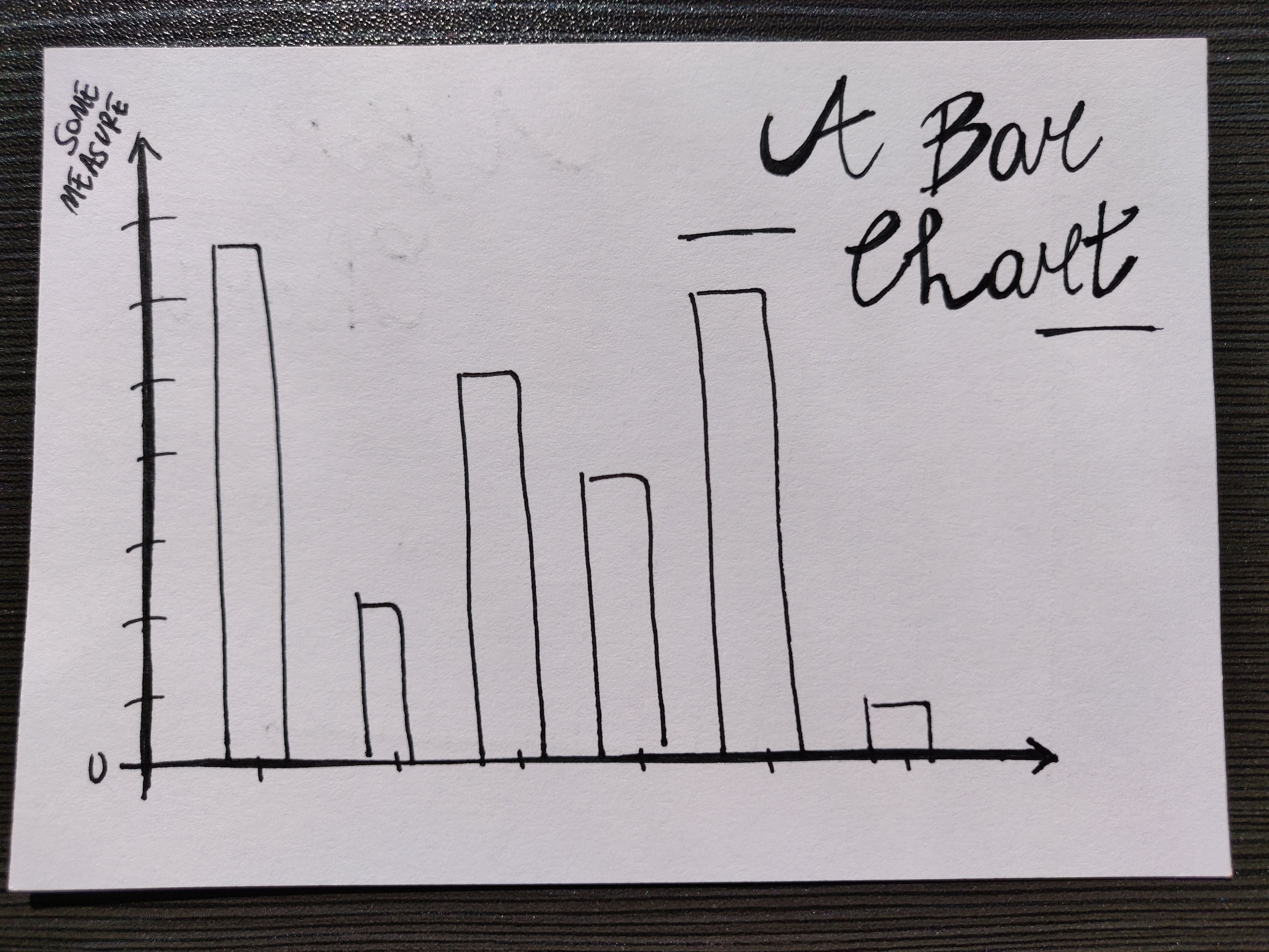 A plain bar chart, hand-drawn, with nothing on the axes and no colour.