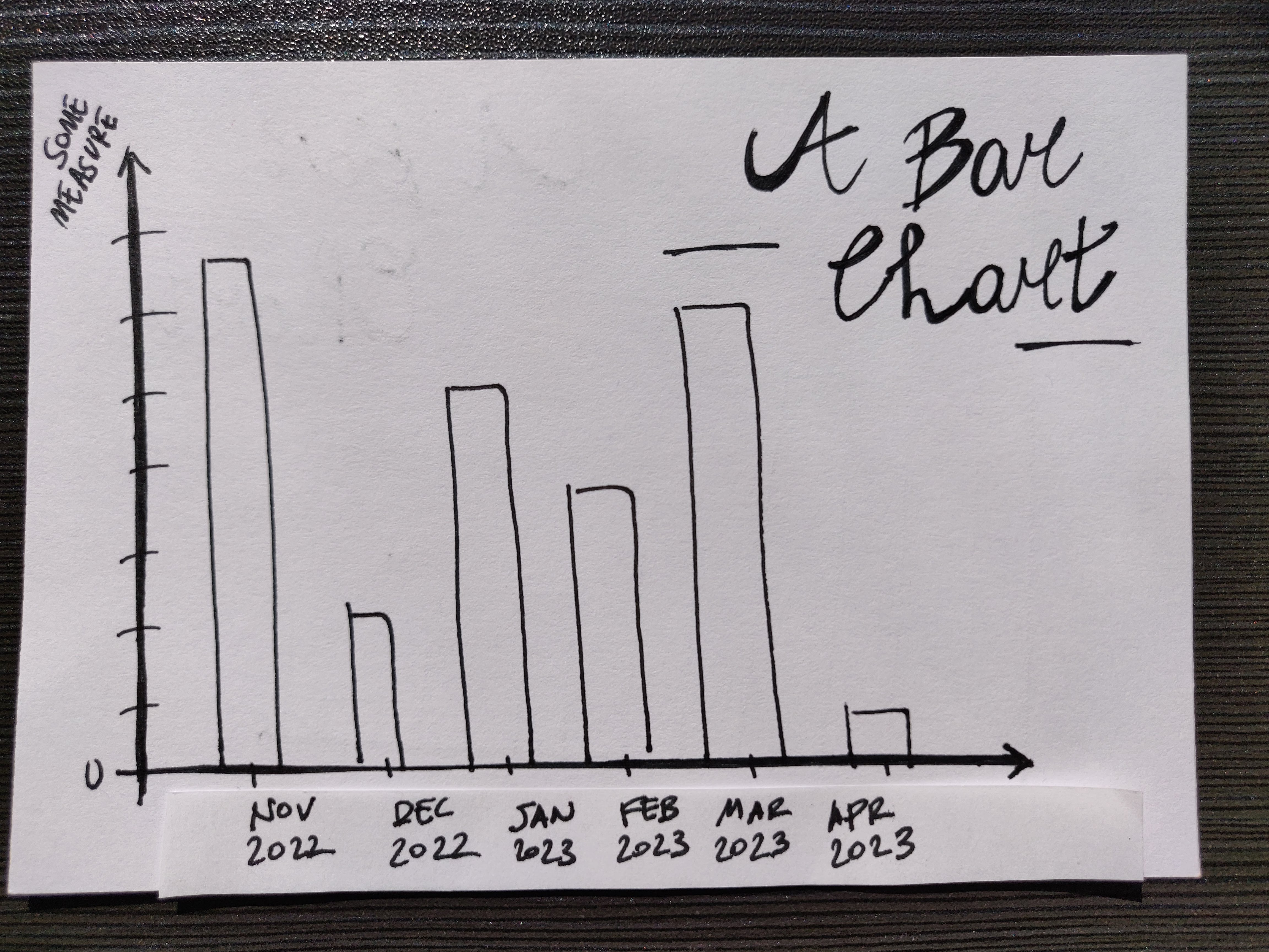A plain bar chart, hand-drawn, with months on the x-axis and no colour.