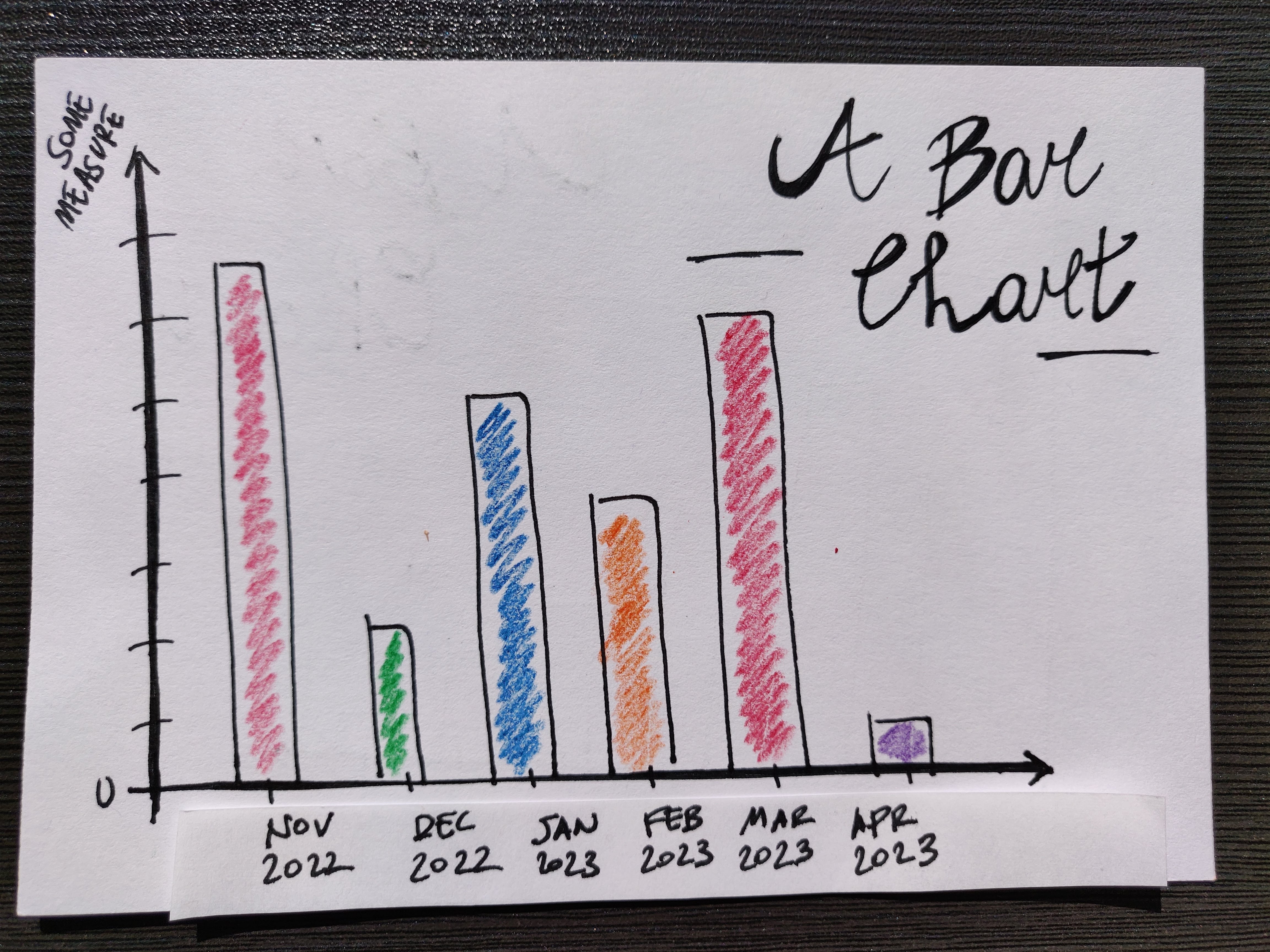 A simple bar chart, hand-drawn, with months on the x-axis and coloured bars.