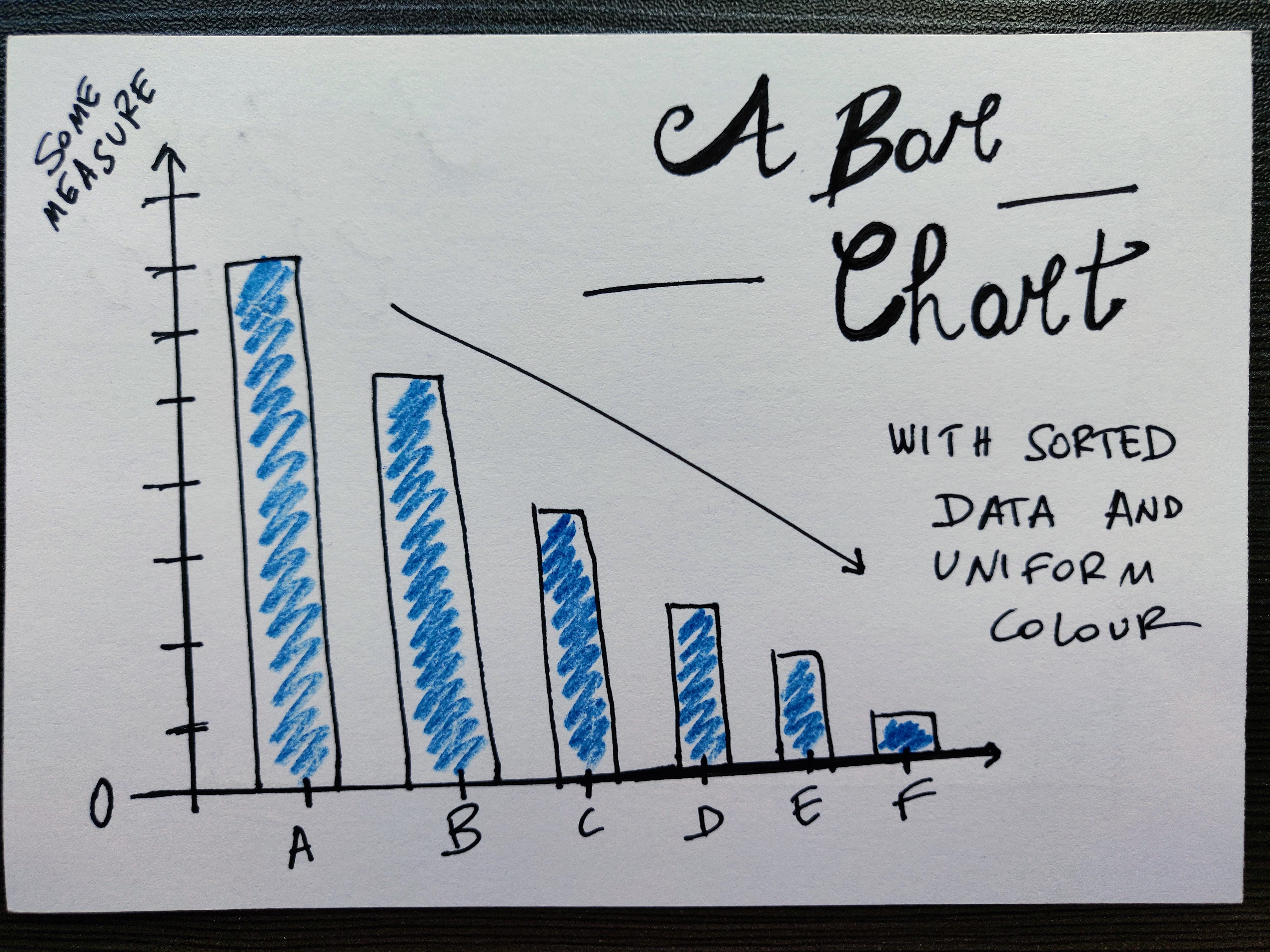 A simple bar chart, hand-drawn, with bars of the same colour and sorted by decreasing values.