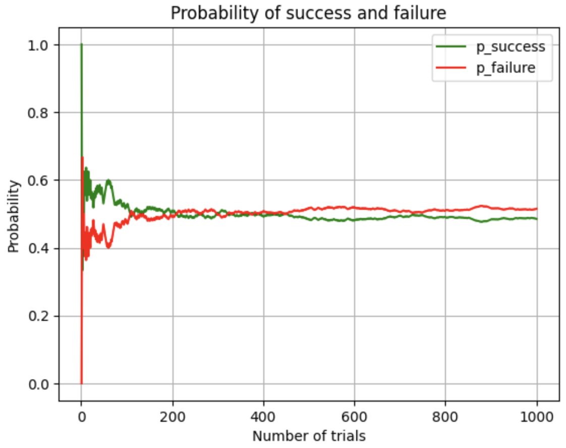 A plot showing the probabilities of success and failure in 1000 fair-coin trials, you see that they stabilise around 0.5 after about 200 trials.