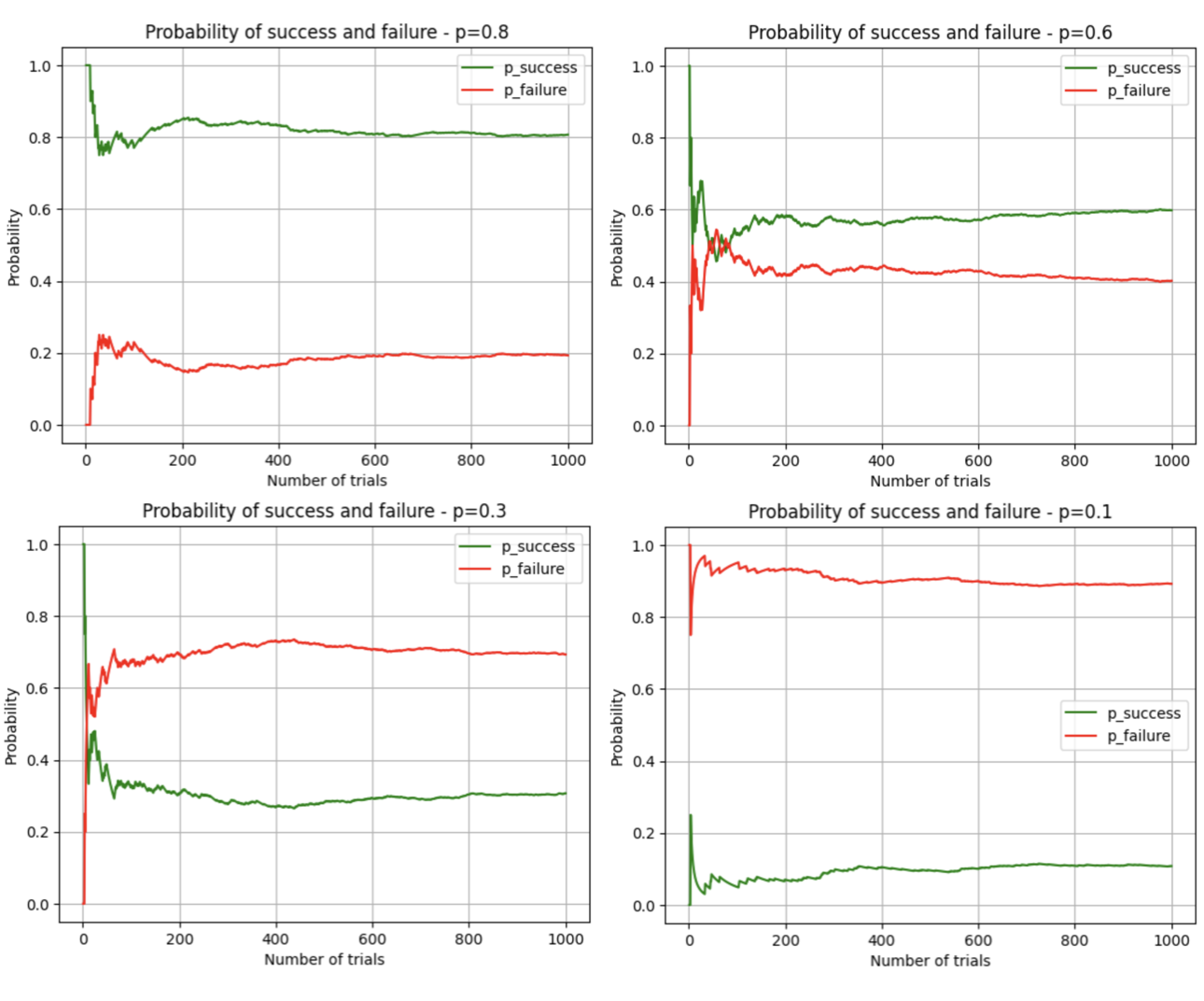 Plots showing the probabilities of success and failure in 1000 trials with coins of varying success probability.