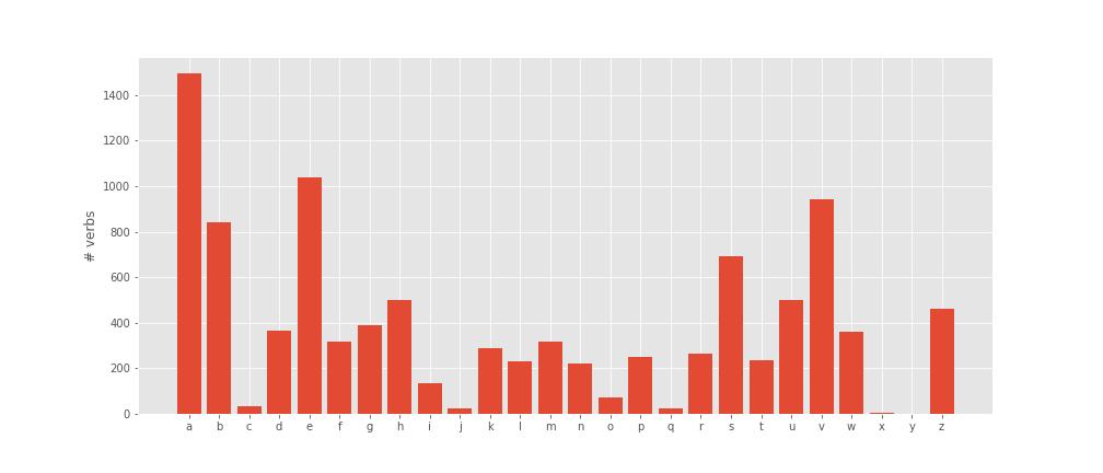 The same bar plot as before but with verb counts from the WIkipedia pages.