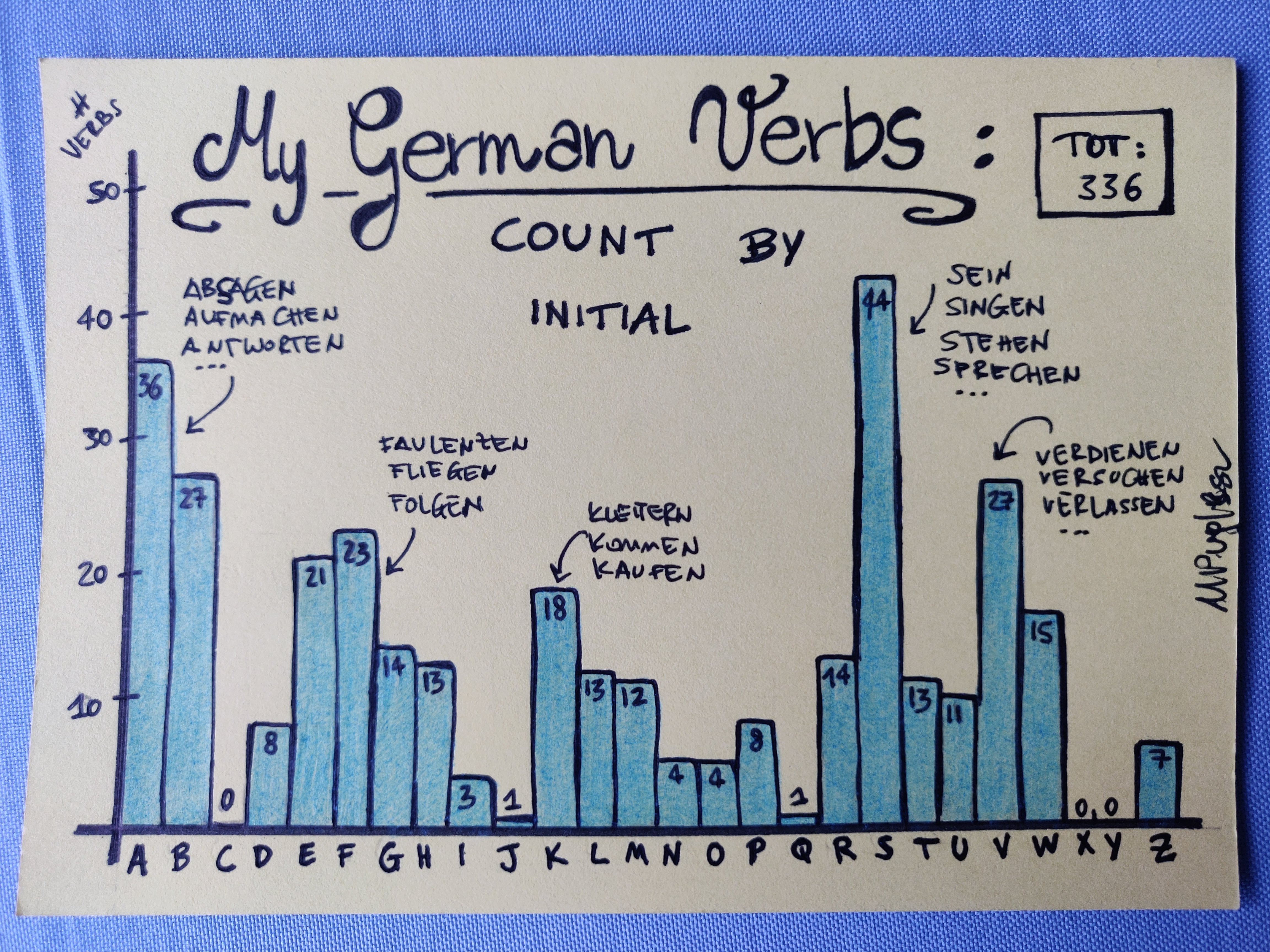 A bar plot, hand-drawn on yellow paper. Alphabetically-ordered letters on the x and count of verbs on the y, each letter has the count shown. Counts are A:36, B:27, C:0, D:8, E:21, F:23, G:14, H:13, I:3, J:1, K:18, L:13, M:12, N:4, O:4, P:8, Q:1, R:14, S:44, T:13, U:11, V:27, W:15, X:0, Y:0, Z:7