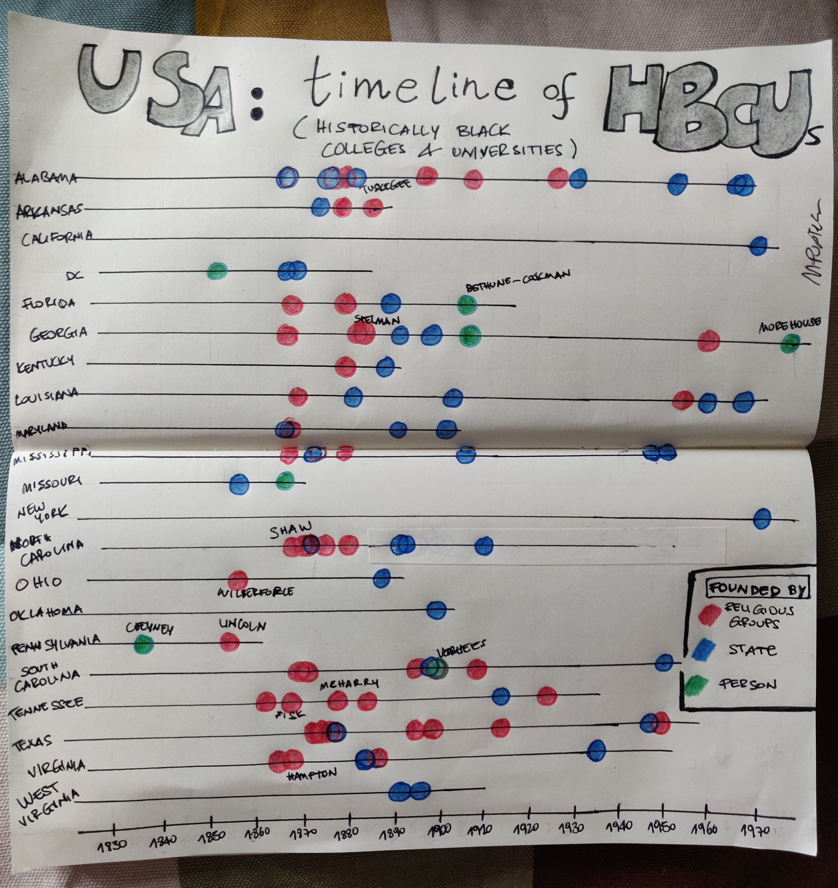 Hand-drawn diagram of the timeline of founding of all HBCUs per state. Each one is represented by a circle, coloured according to the founder type (religious, state, private individual); circles are placed on a horizontal timeline.