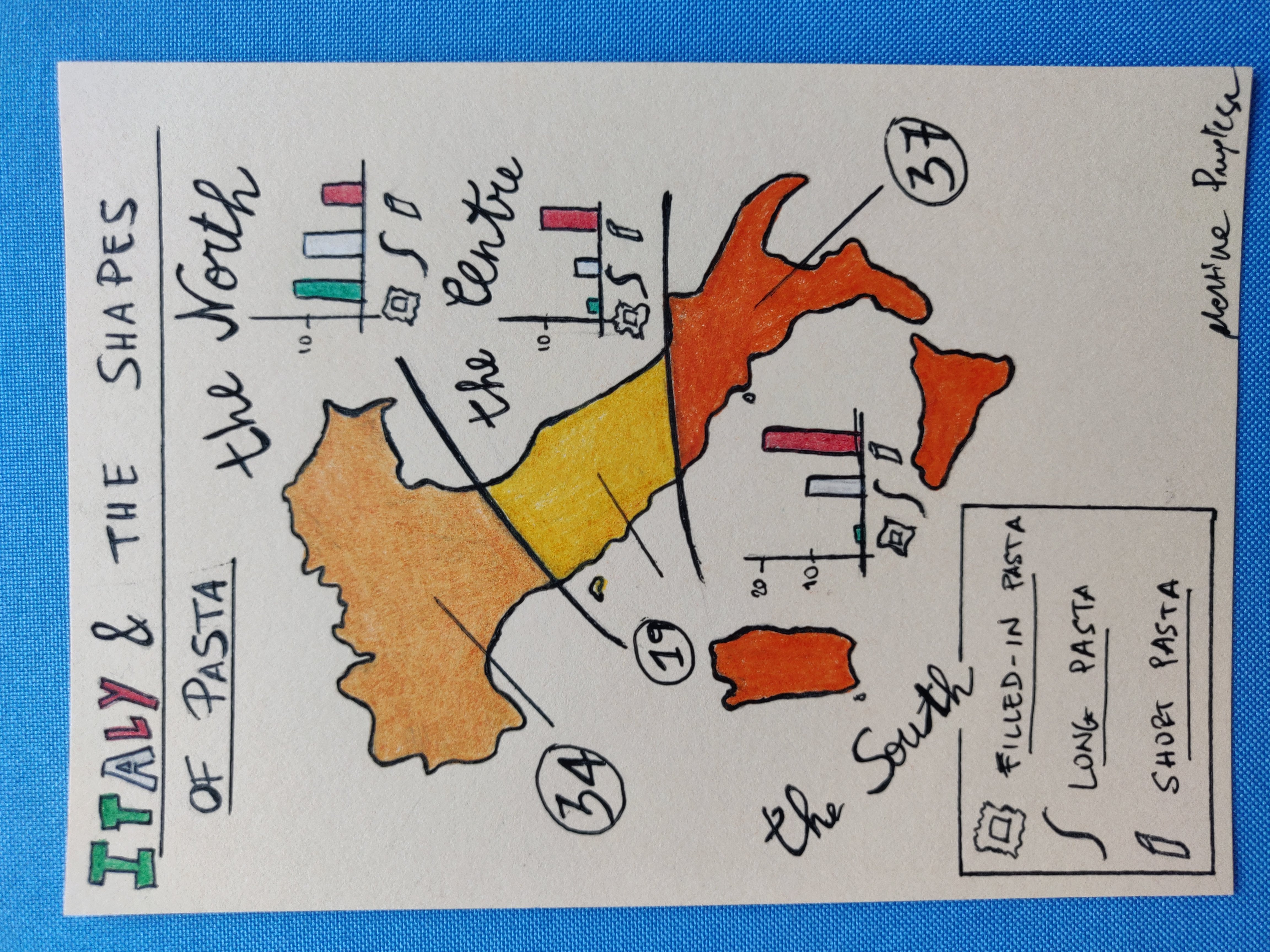 A hand-drawn map of Italy divided into its three main areas (north, center, south) and the count of pasta shapes for each group, by format (long, short, filled).