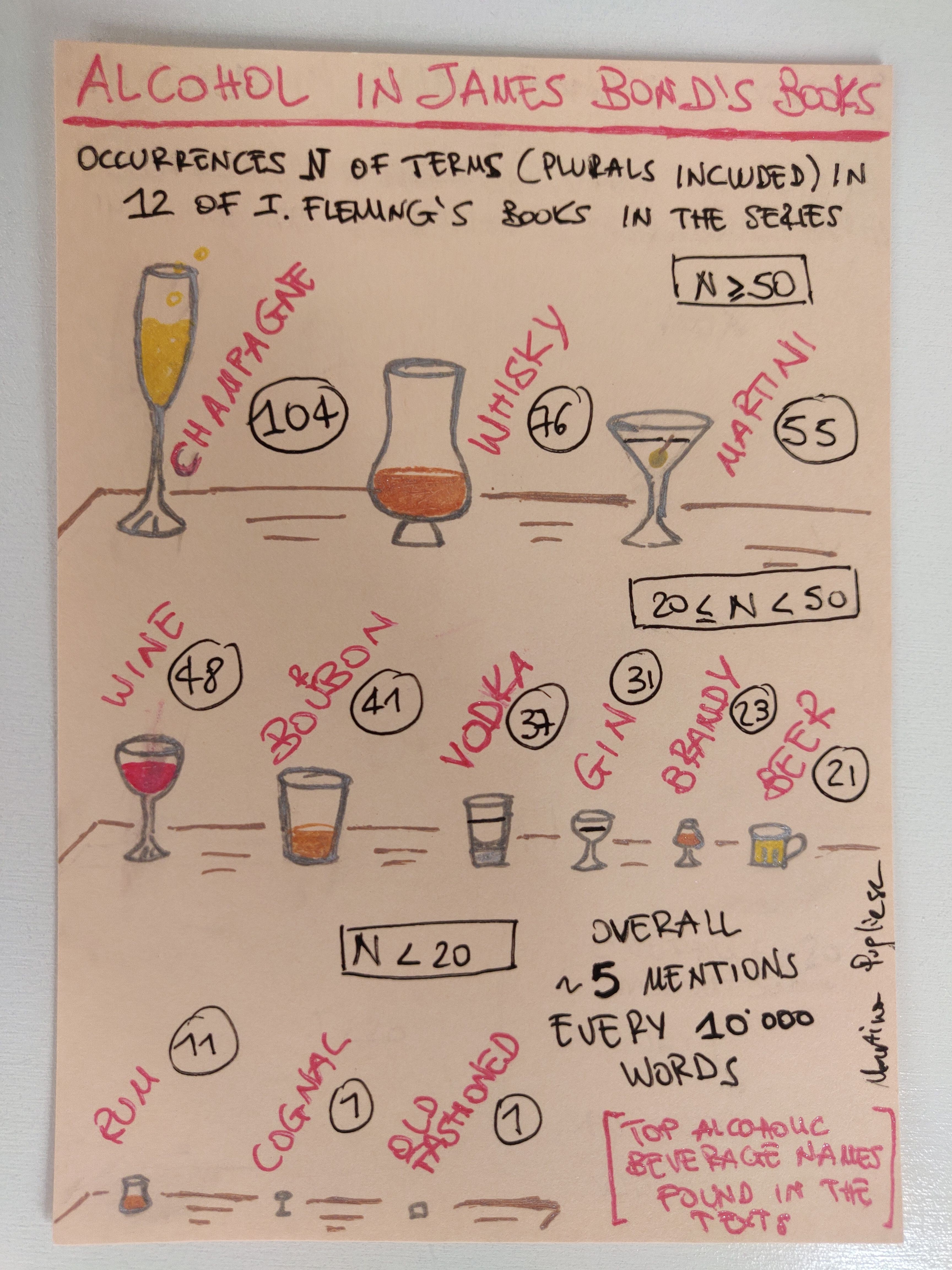 A hand-drawn visualisation of the drinks James Bond drank in Fleming's books, with counts on each of them.