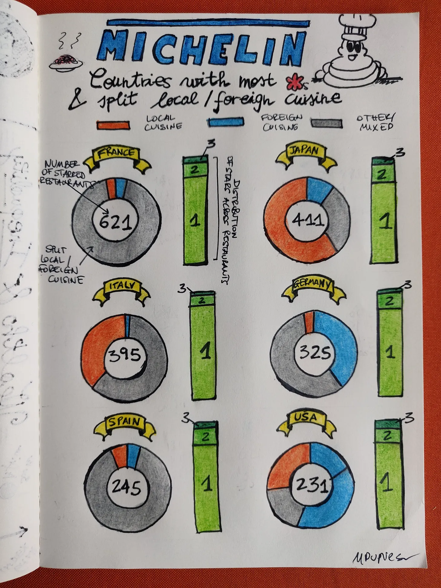 hand-drawn visualisation showing the number of Michelin-starred restaurants in the Micheling guide 2024. It also shows the distribution of stats per country and the split foreign/local cuisine.