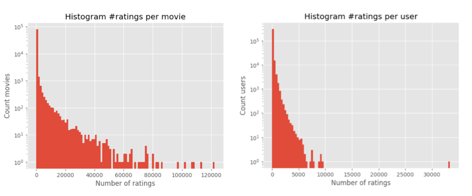 Histogram plots, ratings per movie and per user, you can see a power-law behaviour with many  having very few ratings and a few many.