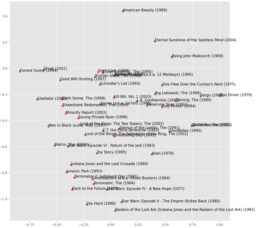 A scatter plot of just some of the movies after PCA.