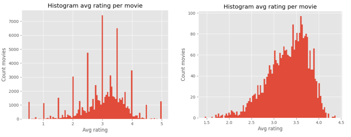 Histogram of the avg rating per movie before/after cleansing: the first image is much more noise with a lot of peaks.