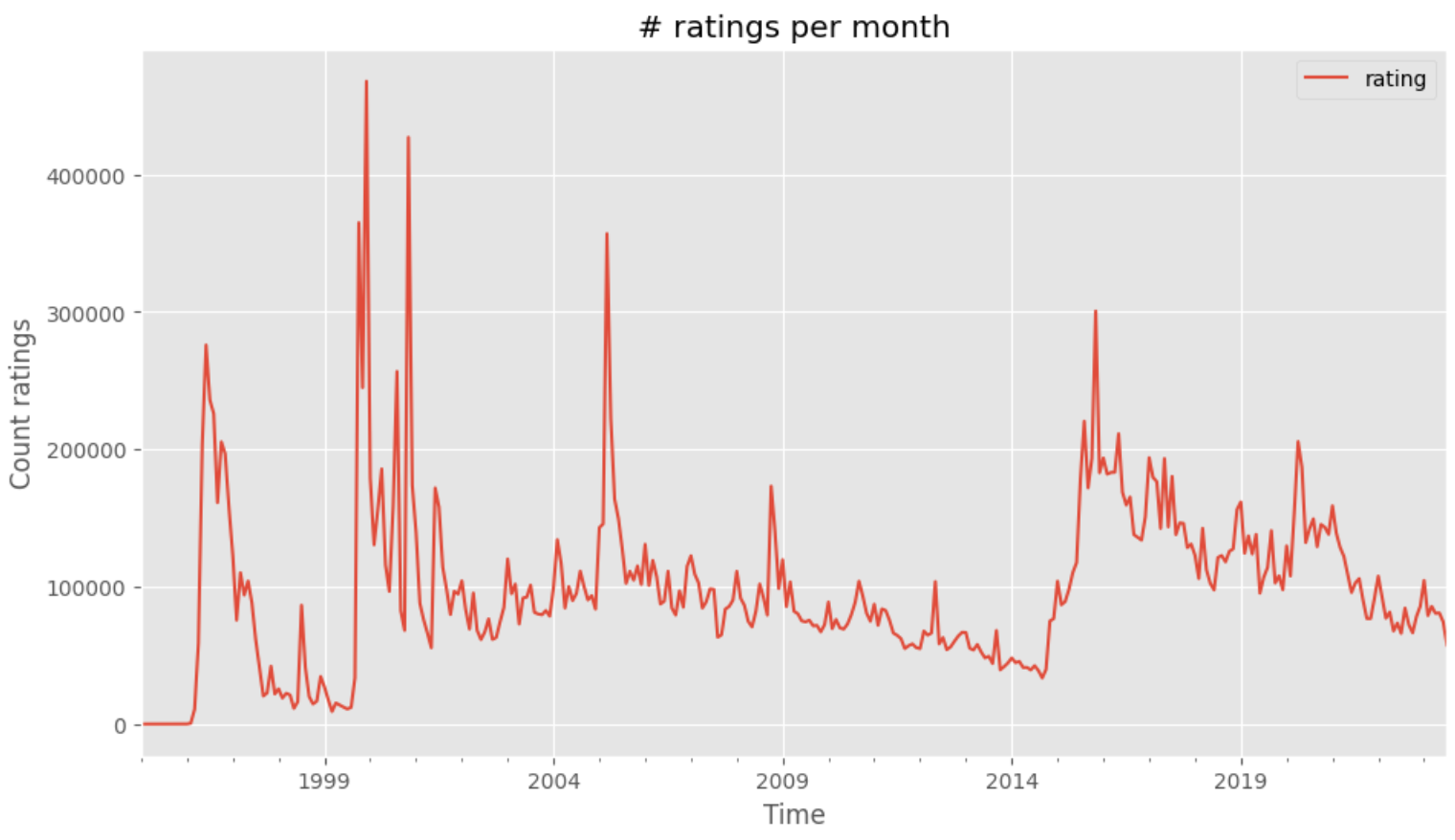 A time series plot of the number of ratings in time where you see peaks around 2000, 2005, 2016 and 2020.