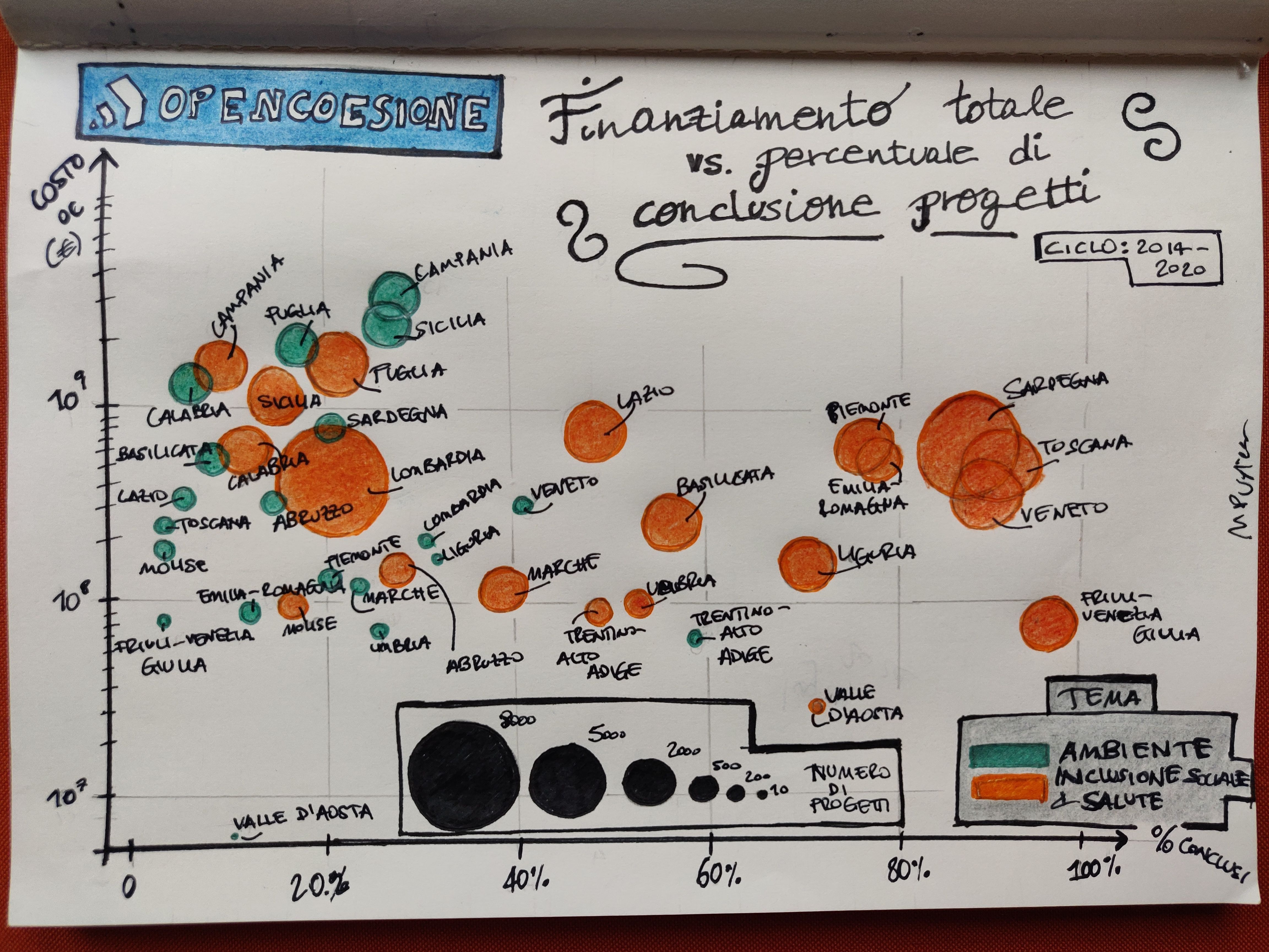 Data viz fatta a a mano che presenta un grafico con % di progetti completati sull'asse x e costo su y. Ogni punto è una regione italiana, rappresentata da un cerchio di taglia pari al suo numero di progetti totali. Son rappresentate due serie di dati: i progetti a tema ambiente e quelli a tema inclusione sociale/salute.