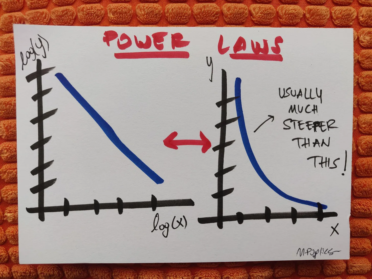 Hand-drawn visualusation of the fact that a power law appears as a line in a log-log plot.
