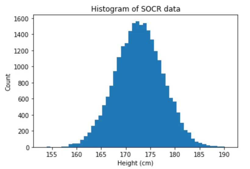Histogram of heights of humans as per the SOCR dataset: it shows a bell curve peaked at 172 cm.