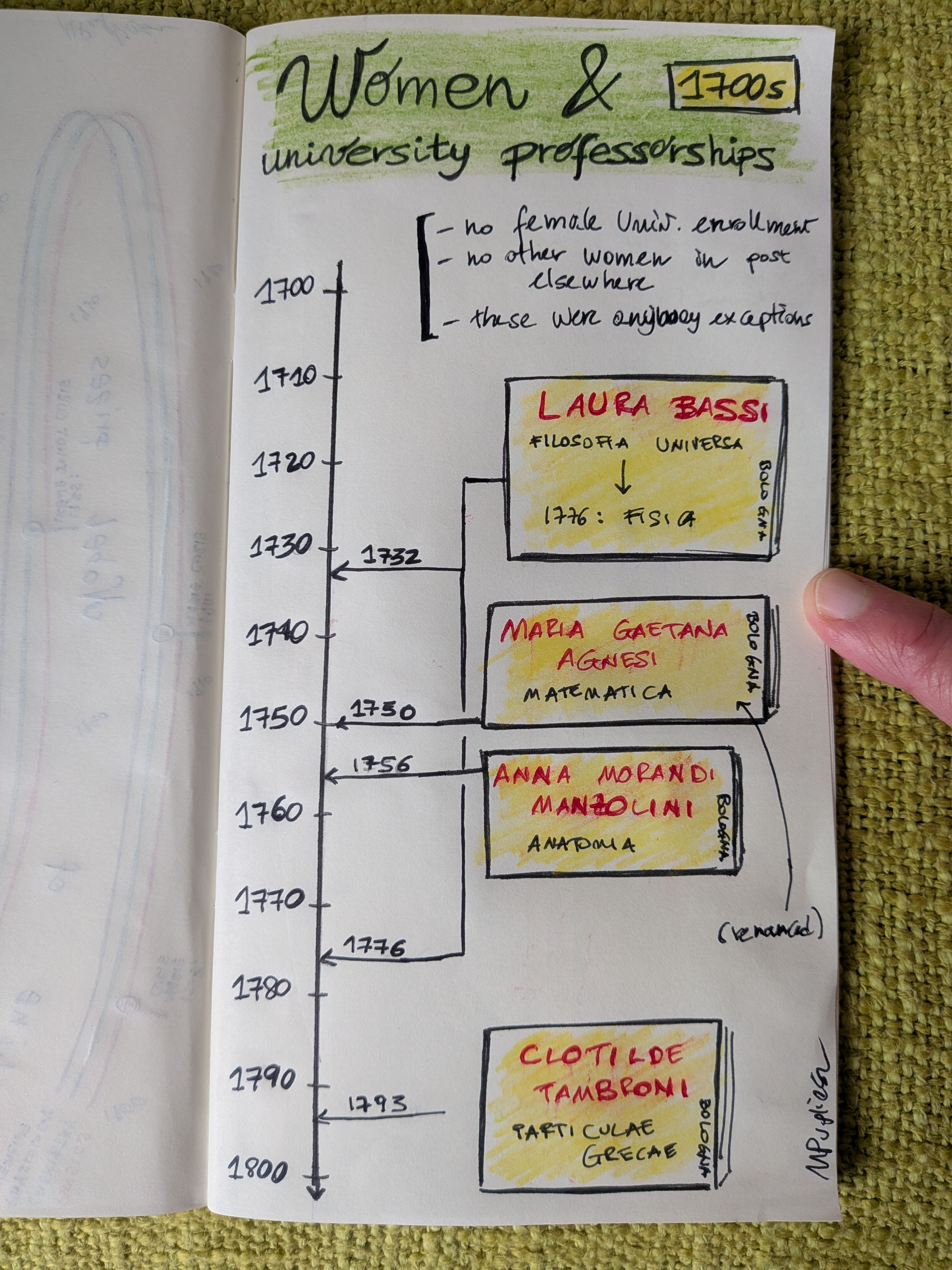 A hand-drawn timeline with the above mentioned women and their appointments. There is a vertical line signifying passing time, and four yellow boxes with the name of each woman, placed at the relative year.