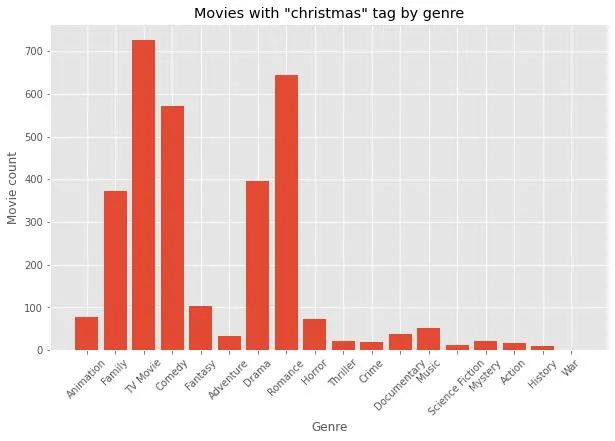 Plot showing the count of movies with 'christmas' tag from The Movie Database by genre, it shows that TV Movie, romance and comedy are the most popular genres.