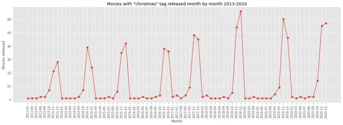 Plot showing the count of movies with 'christmas' tag from The Movie Database monthly 2013-2020, it shows they are mostly released during the last part of the year.