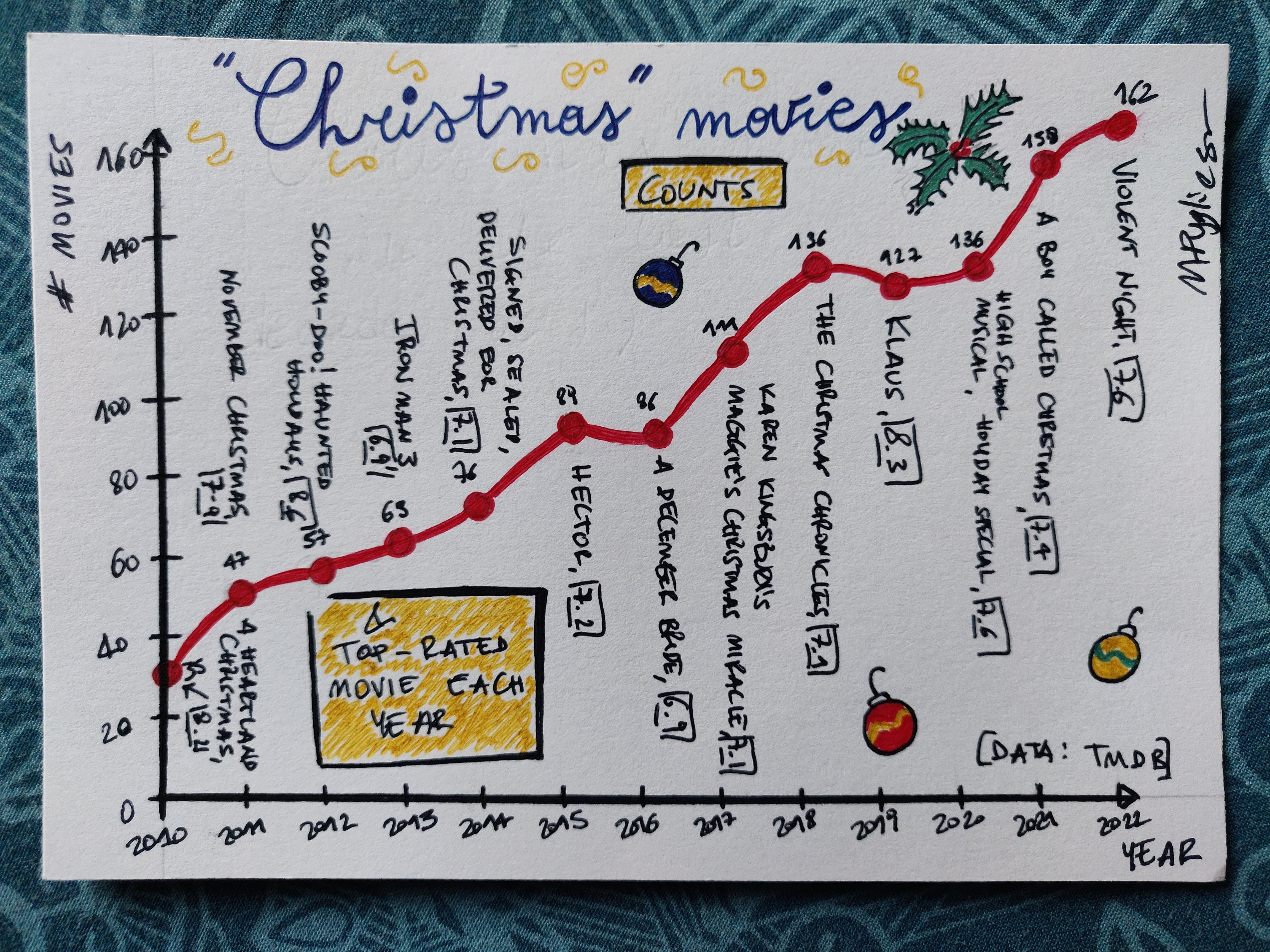 Hand-drawn dataviz showing the number of Christmas movies released each year 2010-2022: they grow in time.